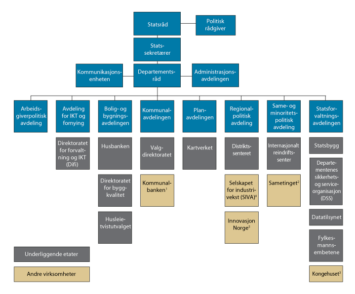 Figur 1.1 Organisasjonskart for Kommunal- og moderniseringsdepartementet med underliggende etater og andre virksomheter