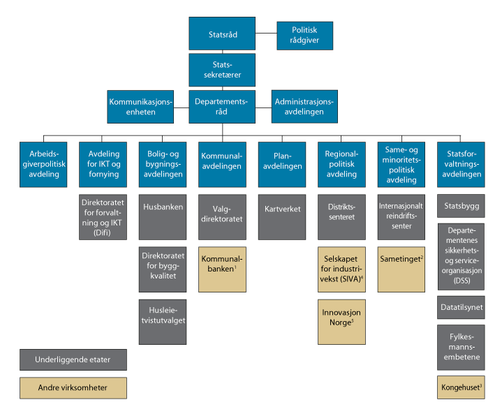 Figur 1.1 Organisasjonskart for Kommunal- og moderniseringsdepartementet med underliggende etater og andre virksomheter
