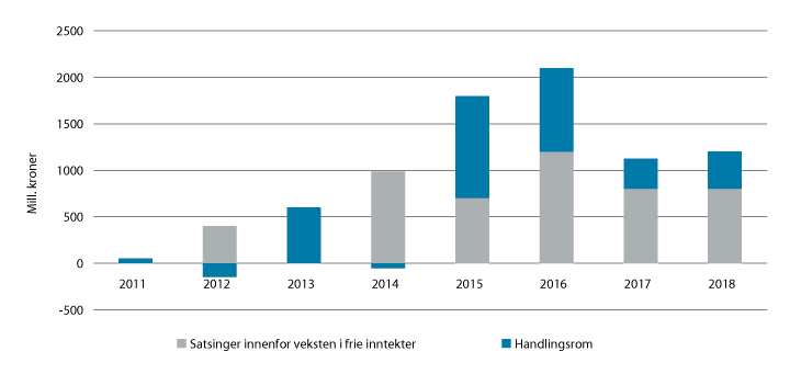 Figur 3.1 Vekst i frie inntekter ut over beregnede demografi- og pensjonskostnader
