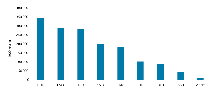Figur 6.1 Ressursfordeling per departementsområde i 2016