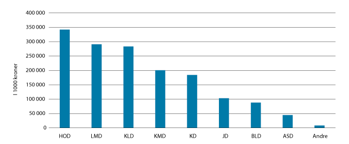 Figur 6.1 Ressursfordeling per departementsområde i 2016
