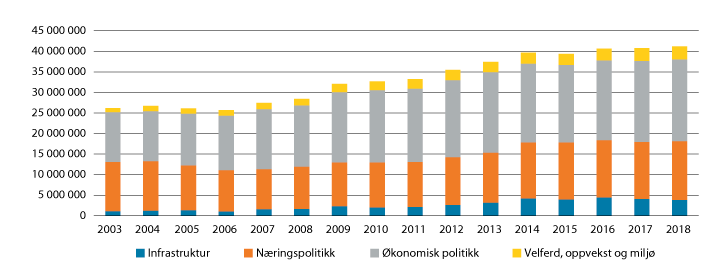 Figur 1.1 Utvikling i den brede distriktspolitikken 2003–2018