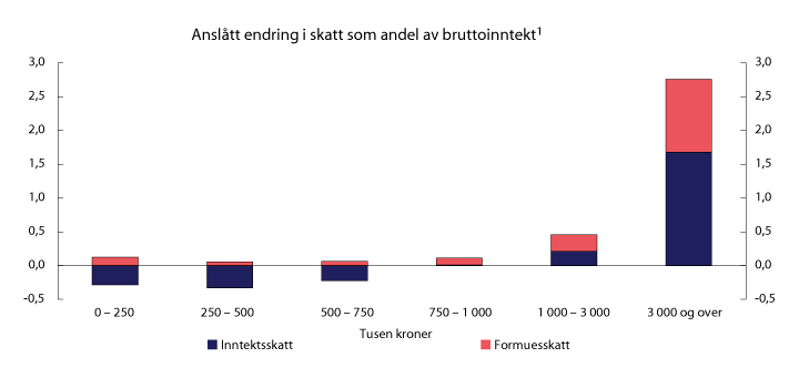 Figur 1.1 Anslåtte fordelingsvirkninger av foreslåtte endringer i inntektsskatten og formuesskatten. Alle personer 17 år og eldre. Sammenlignet med referansesystemet for 2022
