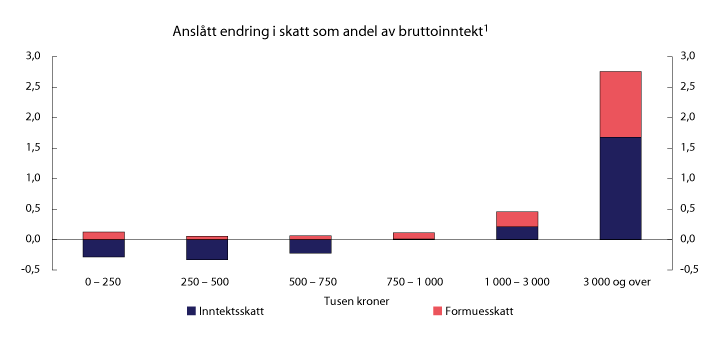 Figur 1.1 Anslåtte fordelingsvirkninger av foreslåtte endringer i inntektsskatten og formuesskatten. Alle personer 17 år og eldre. Sammenlignet med referansesystemet for 2022
