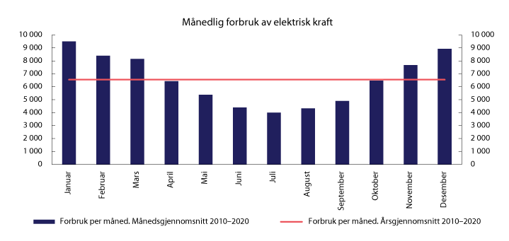 Figur 6.1 Månedlig forbruk av elektrisk kraft i alminnelig forsyning. Gjennomsnitt 2010–2020. GWh