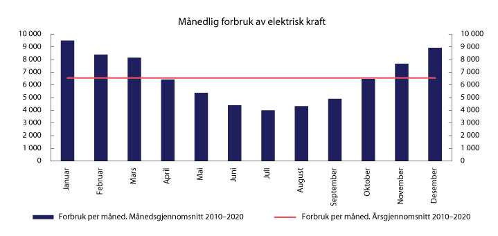 Figur 6.1 Månedlig forbruk av elektrisk kraft i alminnelig forsyning. Gjennomsnitt 2010–2020. GWh
