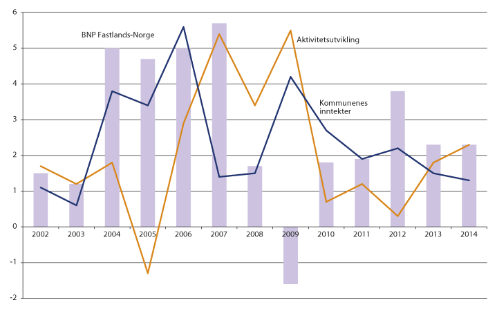 Figur 13.1 Aktivitets- og inntektsutviklingen i kommunesektoren 2002–2014. Prosentvis volumendring fra året før.1, 2