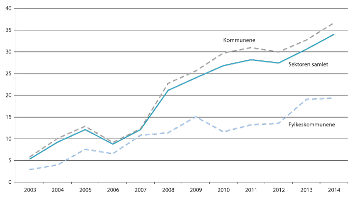Figur 13.10 Kommunenes netto renteeksponering. Pst. av brutto driftsinntekter. 2003–2014.1