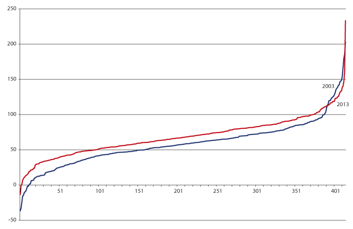 Figur 13.12 Kommunene sortert stigende etter nivå på netto lånegjeld i pst. av brutto driftsinntekter i henholdsvis 2003 og 2013.