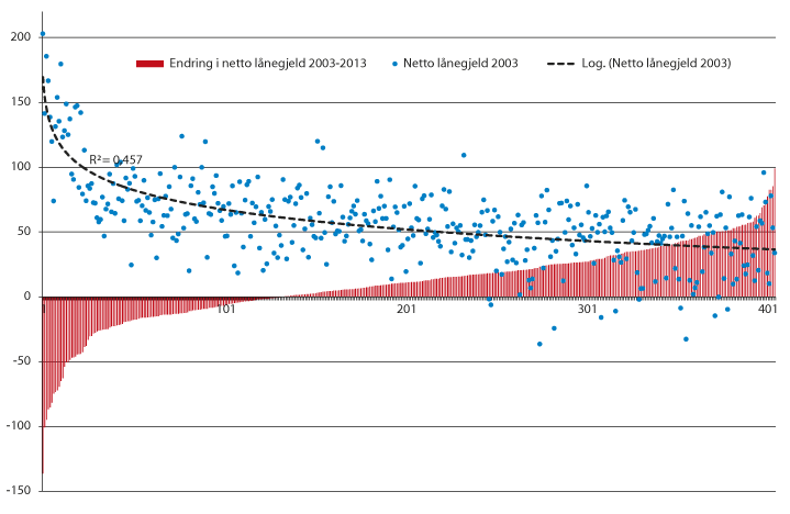 Figur 13.13 Gjeldsnivå i 2003 (netto lånegjeld i pst. av brutto driftsinntekter) og gjeldsutvikling i perioden 2003–2013 (endring i prosentpoeng i netto lånegjeld som andel av driftsinntekter). Kommunene sortert stigende etter gjeldsøkning.