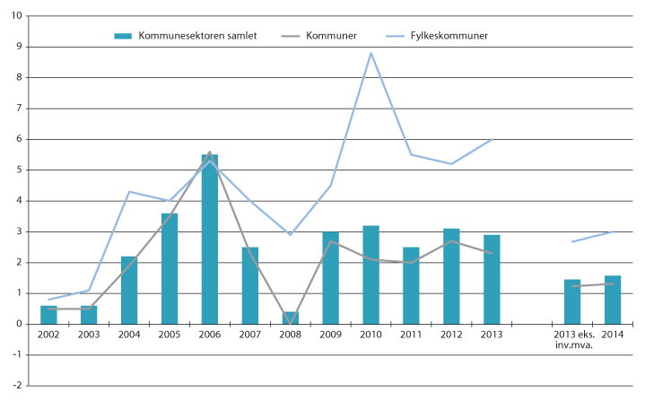 Figur 13.2 Netto driftsresultat for kommunesektoren, kommunene og fylkeskommunene. Pst. av driftsinntekter. 2002–2014.1,2