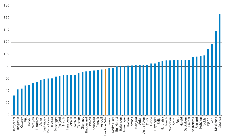 Figur 13.6 ROBEK-kommunene sortert etter nivå på netto lånegjeld som andel av driftsinntektene, konserntall (i pst.).