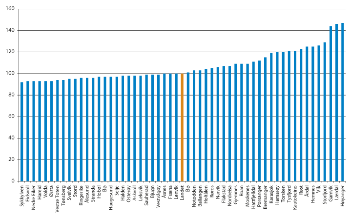 Figur 13.7 ROBEK-kommunene sortert etter nivå på korrigerte frie inntekter, inkl. eiendomsskatt og konsesjonskraftinntekter. Landsgjennomsnitt = 100.