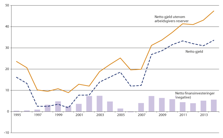 Figur 13.8 Nettofinansinvesteringer (negative) og nettogjeld1 i kommuneforvaltningen. Pst. av inntekter.