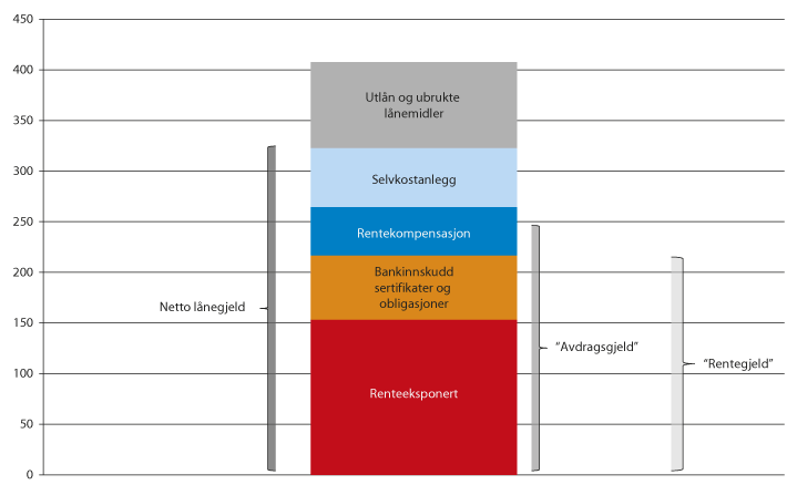 Figur 13.9 Kommunesektorens langsiktige gjeld ved utgangen av 2014. Mrd. kroner.
