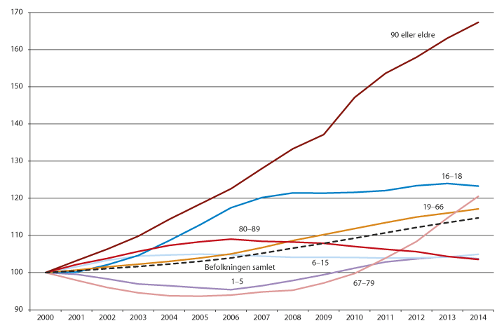 Figur 14.1 Befolkningsutvikling 2000–2014. Indeksert. År 2000=100.