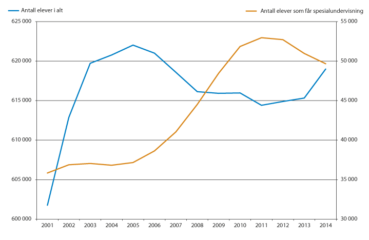 Figur 14.3 Antall elever totalt og antall elever med spesialundervisning. 2001–2014.