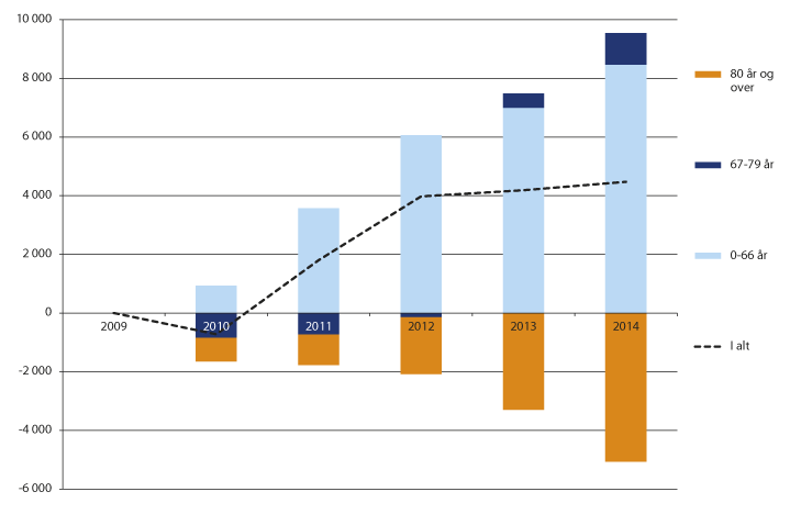 Figur 14.4 Utvikling i antall mottakere av omsorgstjenester i perioden 2009–2014, fordelt på aldersgrupper. Samlet endring fra 2009 til det enkelte år.
