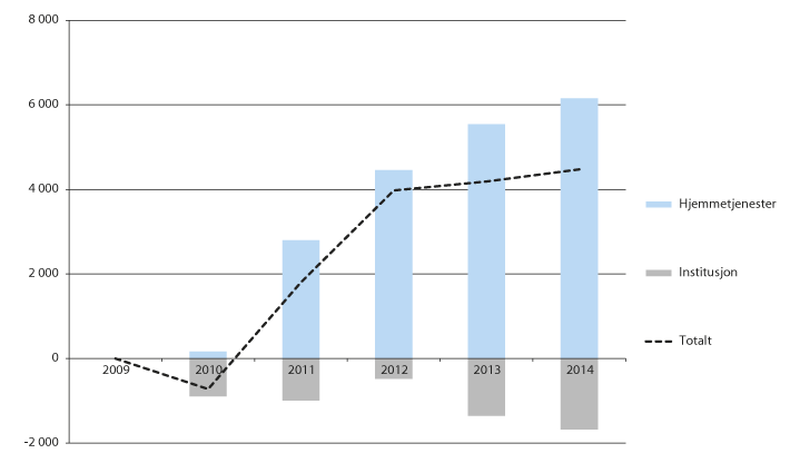 Figur 14.5 Utvikling i antall mottakere av omsorgstjenester i perioden 2009–2014, fordelt etter tjenestetype. Samlet endring fra 2009 til det enkelte år.