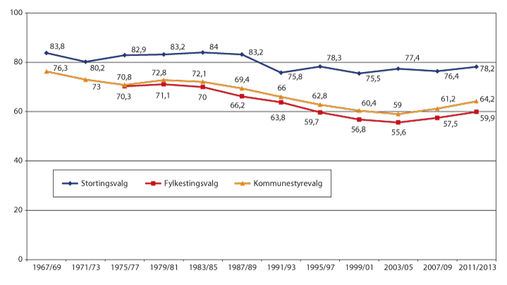 Figur 6.1 Valgdeltakelse ved lokalvalg og stortingsvalg 1967–2013.