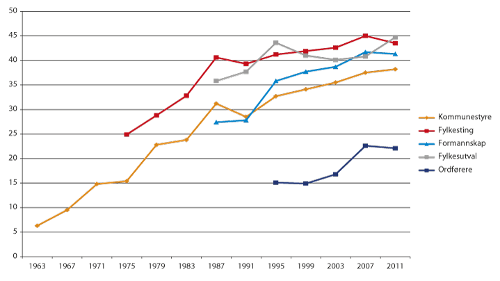 Figur 6.2 Utviklingen i andelen kvinner i kommunestyre, fylkesting, formannskap, og fylkesutvalg, samt andel kvinner som er ordførere i landet.