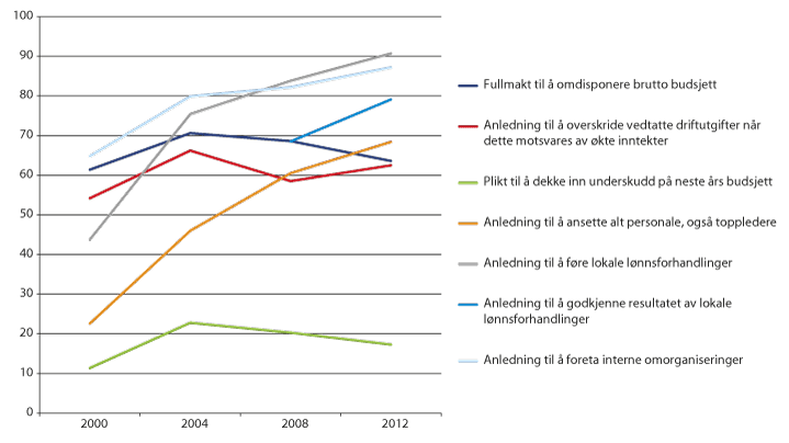 Figur 6.3 Delegasjon fra kommunestyret til kommuneadministrasjonen i budsjettsaker og personal- og organisasjonssaker, utvikling 2000–2012. Andel kommuner i pst.