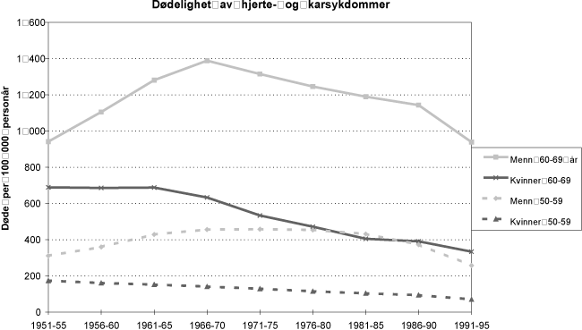 Figur 4.3 Dødelighet av hjerte- og karsykdommer 1951–95
 kvinner og menn