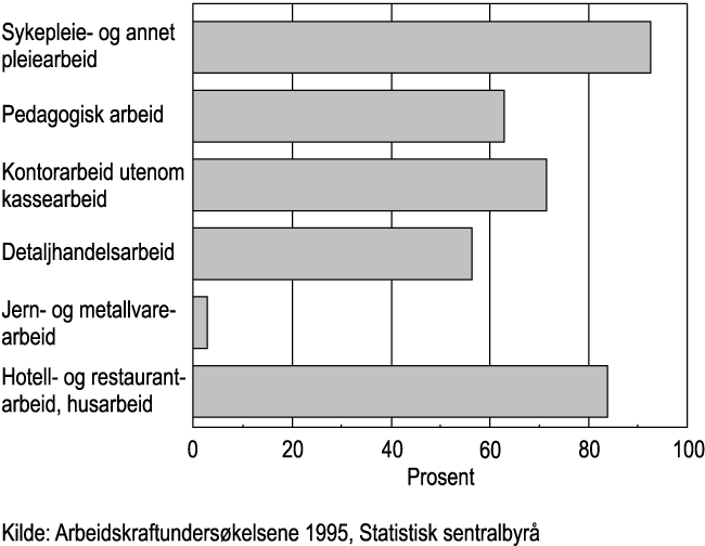 Figur 5.2 Kvinneandel av alle sysselsatte i de seks største
 yrkene prosent 1997.