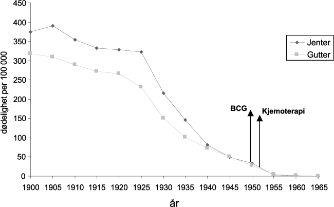 Figur 8.2 Tuberkulose dødelighet i Norge 1900–6 i aldersgruppen
15–19 år.