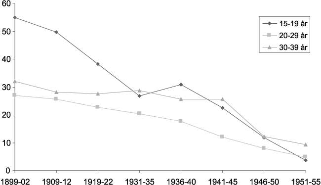 Figur 8.3 Mødredødeligheten pr 10 000 fødte
barn 1900–1955. Tallene for 1930 er basert på 3 års
gjennomsnitt, senere på 4 års gjennomsnitt.