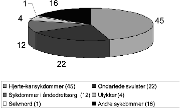 Figur 8.4 Dødsfall etter årsak, % 1993.