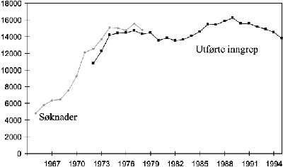 Figur 8.5 Svangerskapsavbrudd i Norge, 1965–1995