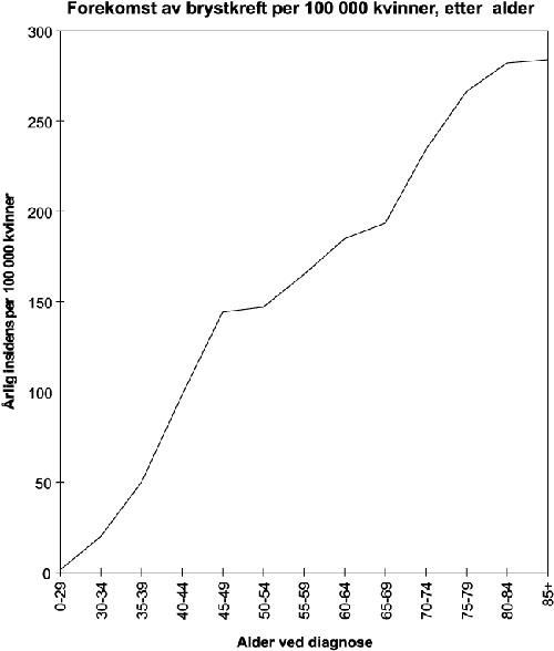Figur 8.6 Forekomst av brystkreft per 100 000 kvinner,
etter alder.