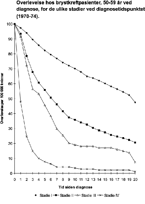 Figur 8.10 Overlevelse hos brystkreftpasienter, 50–59 år
ved diagnose, for de ulike stadier ved diagnosetidspunktet (1970–74).