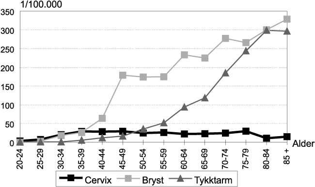 Figur 8.11 Aldersspesifikk forekomst av kreft i livmorhalsen sammenlignet
med bryst- og tykktarmskreft, 1995