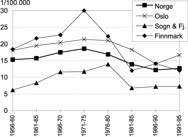 Figur 8.12 Forekomsten av kreft (1/100.000) i livmorhalsen mellom
1956 og 1995 i Norge og tre utvalgte fylker.