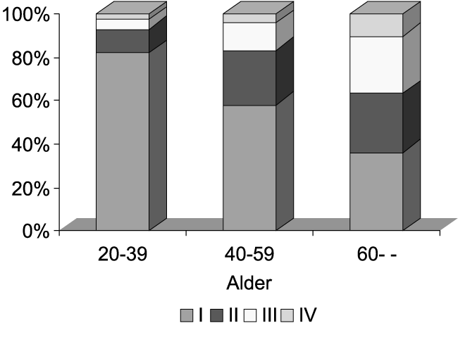 Figur 8.13 Klinisk stadiefordeling (stadium I–IV) etter alder
ved diagnose av livmorhalskreft