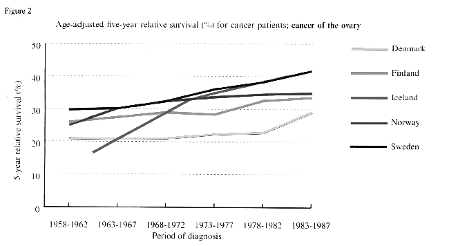 Figur 8.15 Andel (%) kvinner med eggstokk-kreft i Nordiske land
som er i live 5 år etter diagnosen. Perioden 1958-1997.