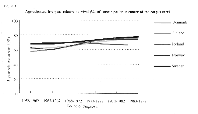 Figur 8.16 Ander (%) kvinner med livmorkreft i Nordisek land
som er i ilve 5 år etter diagnosen. Perioden 1958-1987.