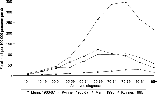 Figur 8.17 Forekomst av lungekreft etter kjønn og alder i perioden
1963–67 og i 1995