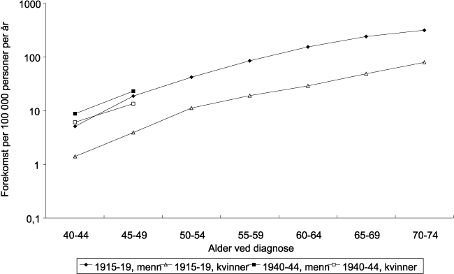 Figur 8.18 Forekomst av lungekreft etter alder og kjønn for personer
født i 1915–19 og i 1940–44