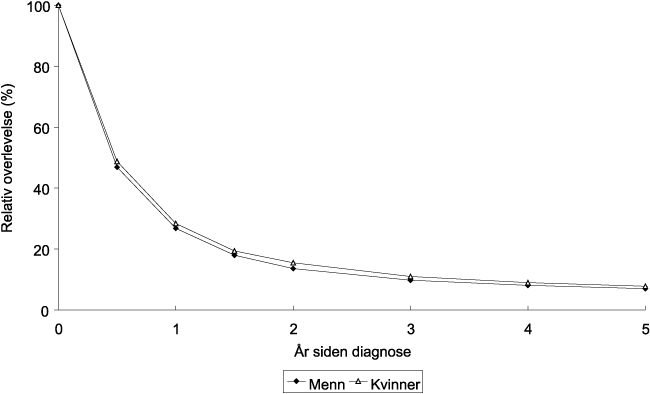 Figur 8.19 Overlevelse for lungekreftpasienter diagnostisert i 1984–93
etter tid siden diagnose