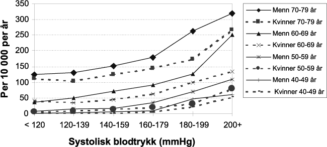 Figur 8.22 Dødelighet av hjerneslag etter systolisk blodtrykk
og alder ved måling i Bergensundersøkelsen 1963–83.