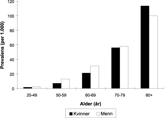 Figur 8.24 Nye tilfeller av hjerneslag per år (insidens)