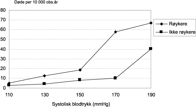 Figur 8.27 Dødelighet av hjerte-karsykdom (CVD) etter systolisk
blodtrykk hos røykende og ikke røykende kvinner
35–49 år i Finnmark 1974, Sogn og Fjordane 1975
og Oppland 1976–77.