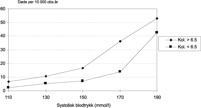 Figur 8.28 Dødelighet av hjerte-karsykdom(CVD) etter kolesterol
og systolisk blodtrykk hos kvinner 35–49 år i
Finnmark 1974, Sogn og Fjordane 1975 og Oppland 1976–77.