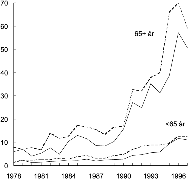 Figur 8.32 Insidens (per 100 000 personer per år) av pneumokokksykdom
blant menn (stiplet) og kvinner under 65 år og 65 år
og eldre i Norge i perioden 1978–97.