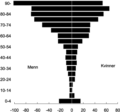 Figur 8.33 Insidens (per 100 000 personer per år) av pneumokokksykdom
blant menn og kvinner i femårs-aldersgrupper i Norge i
perioden 1993–97.