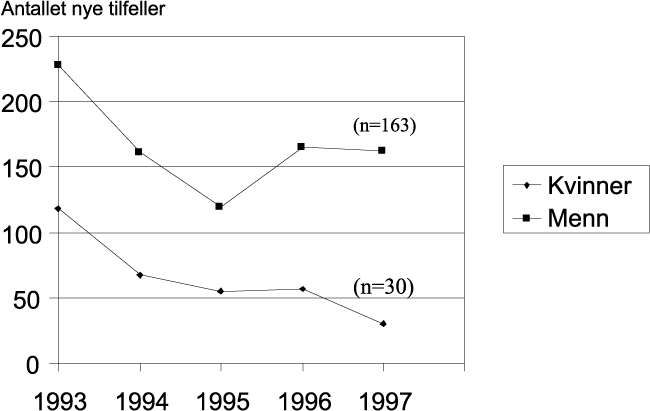 Figur 8.35 Nye tilfeller av gonore 1993–97 etter kjønn
