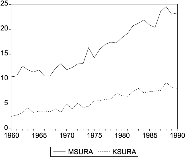 Figur 8.37 Selvmordsrater for kvinner (stiplet linje) og selvmordsrater
for menn (heltrukken linje) for perioden 1960–1990. Ratene
angis som selvmord per 100 000 i befolkningen over 15 år.